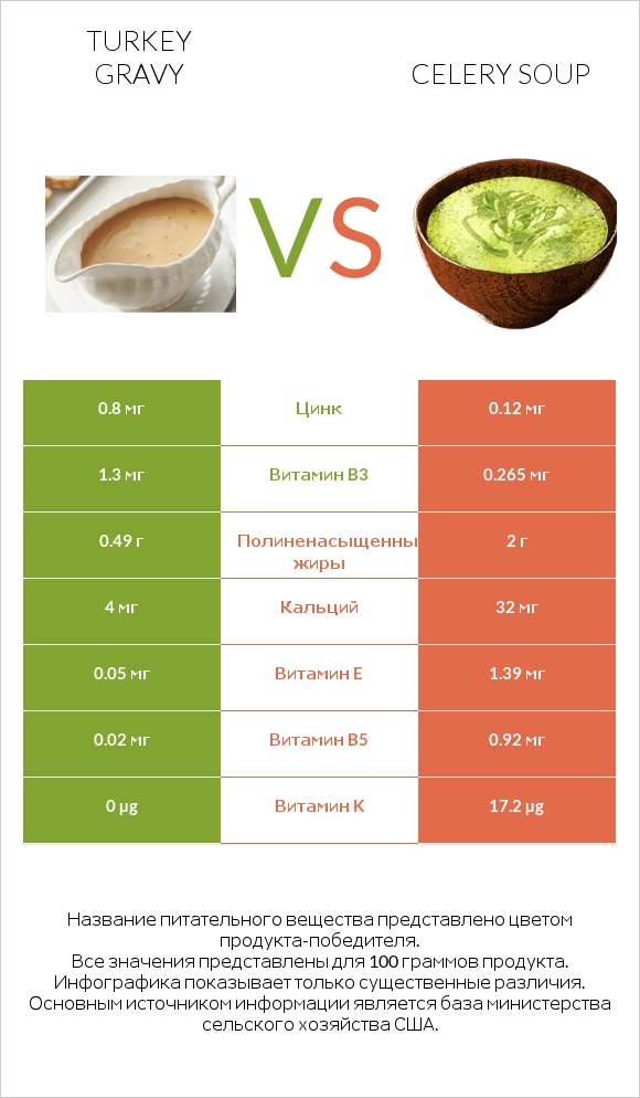Turkey gravy vs Celery soup infographic