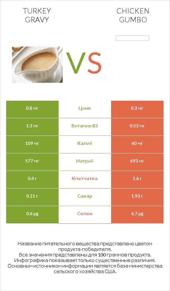 Turkey gravy vs Chicken gumbo  infographic