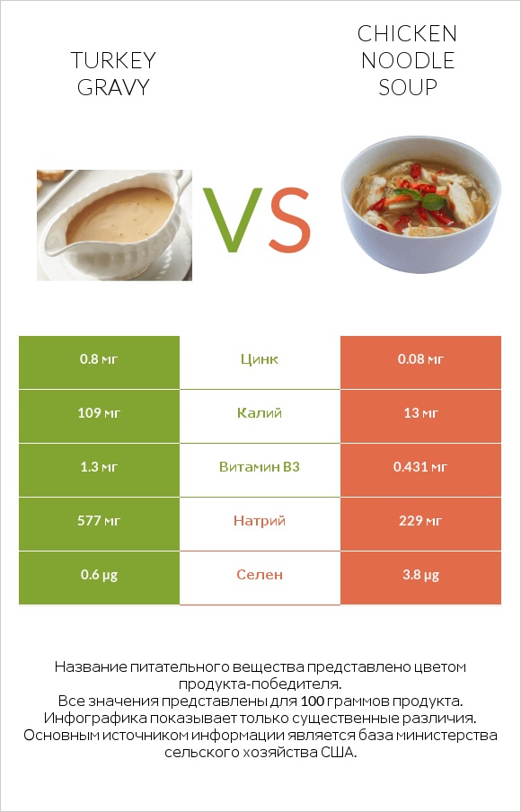 Turkey gravy vs Chicken noodle soup infographic