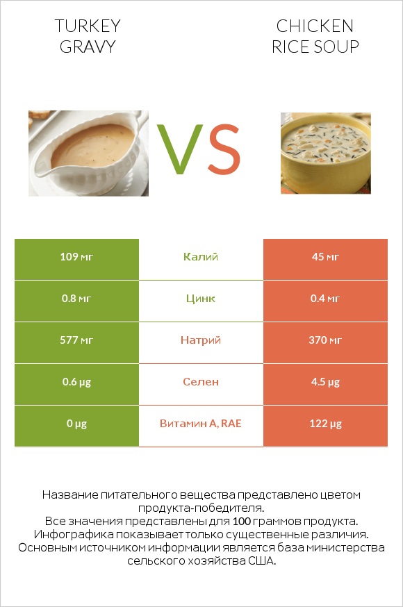 Turkey gravy vs Chicken rice soup infographic