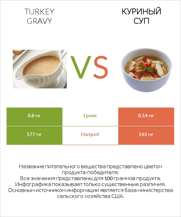 Turkey gravy vs Куриный суп infographic