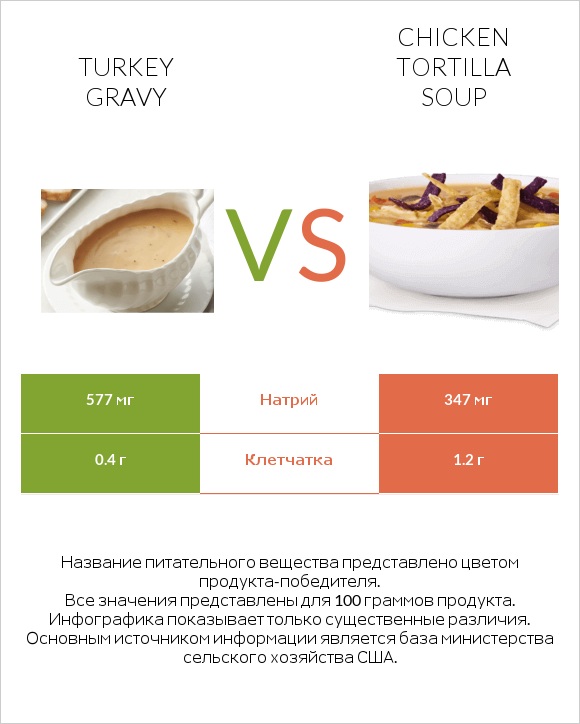 Turkey gravy vs Chicken tortilla soup infographic