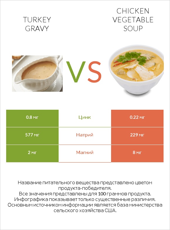 Turkey gravy vs Chicken vegetable soup infographic