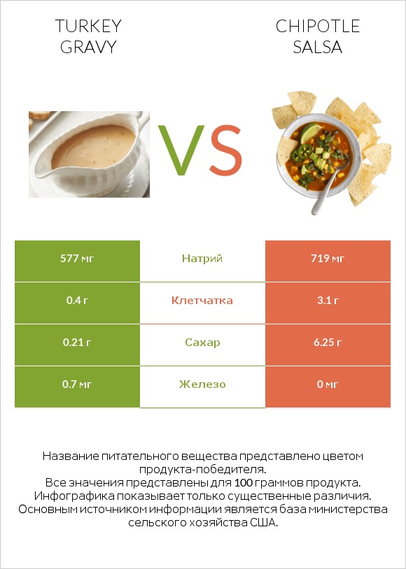 Turkey gravy vs Chipotle salsa infographic