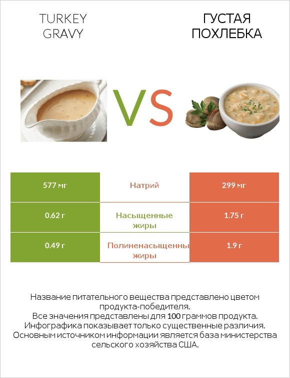 Turkey gravy vs Густая похлебка infographic