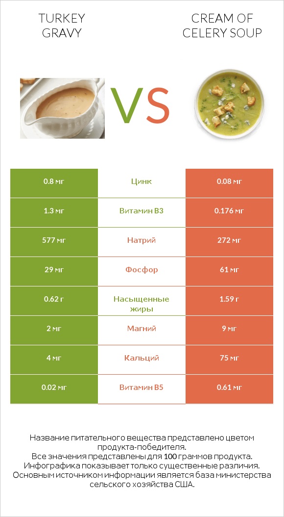 Turkey gravy vs Cream of celery soup infographic