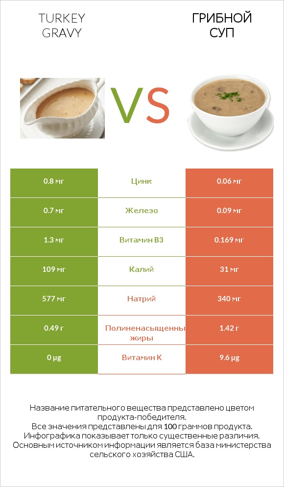 Turkey gravy vs Грибной суп infographic