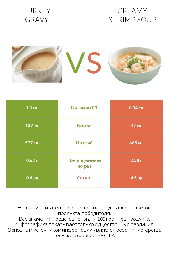 Turkey gravy vs Creamy Shrimp Soup infographic