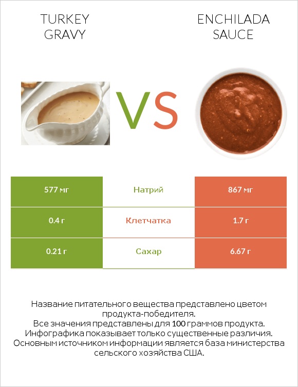 Turkey gravy vs Enchilada sauce infographic
