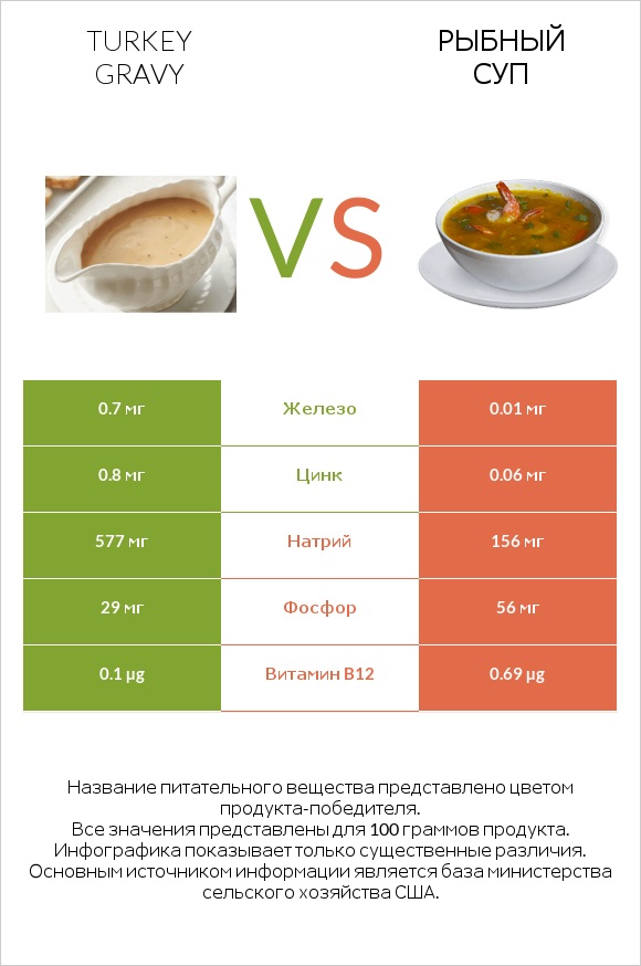 Turkey gravy vs Рыбный суп infographic