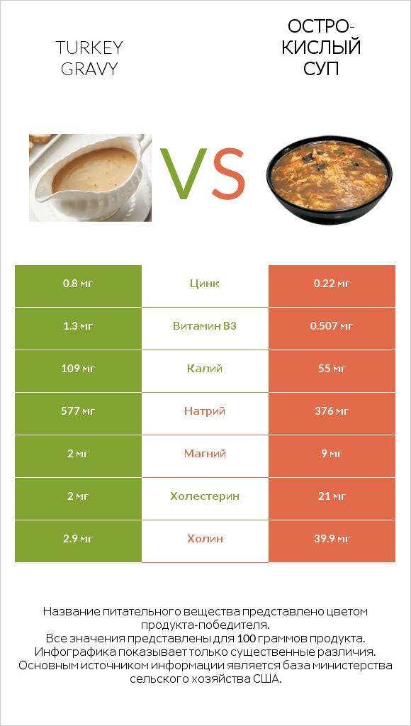 Turkey gravy vs Остро-кислый суп infographic