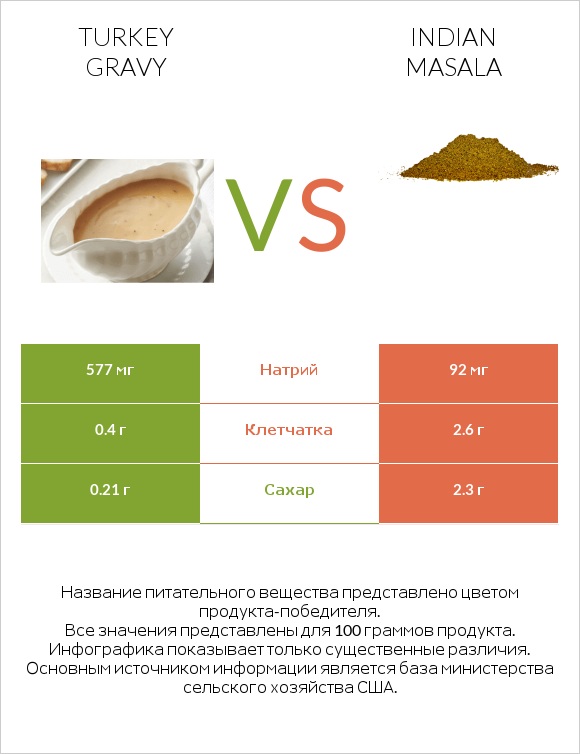 Turkey gravy vs Indian masala infographic