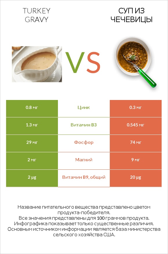 Turkey gravy vs Суп из чечевицы infographic
