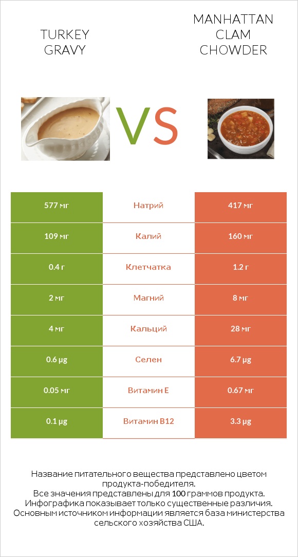Turkey gravy vs Manhattan Clam Chowder infographic