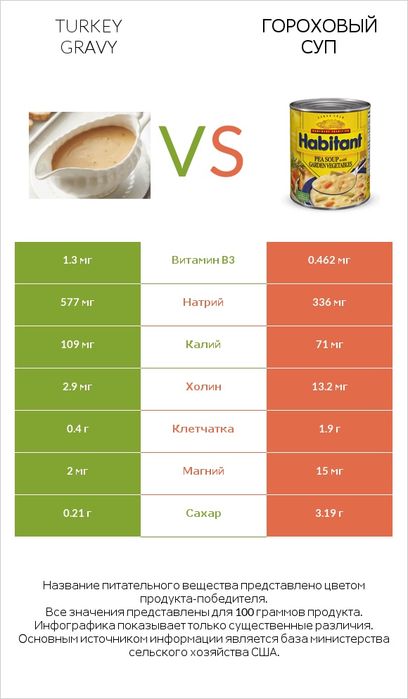 Turkey gravy vs Гороховый суп infographic