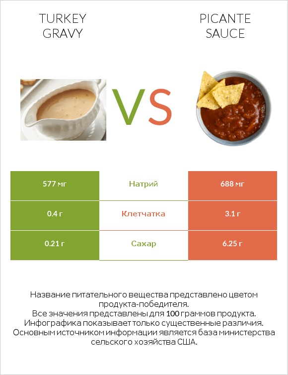 Turkey gravy vs Picante sauce infographic