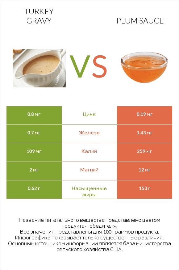 Turkey gravy vs Plum sauce infographic