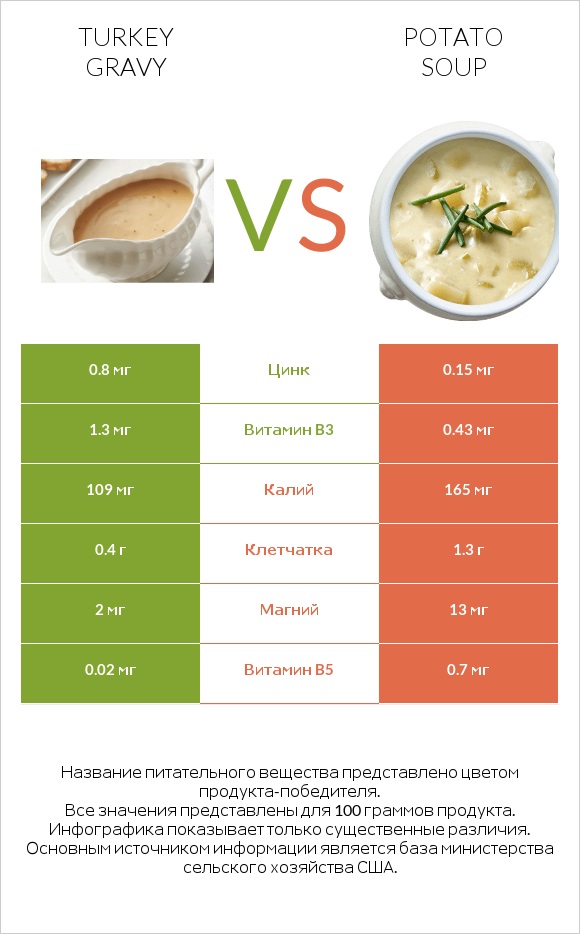 Turkey gravy vs Potato soup infographic