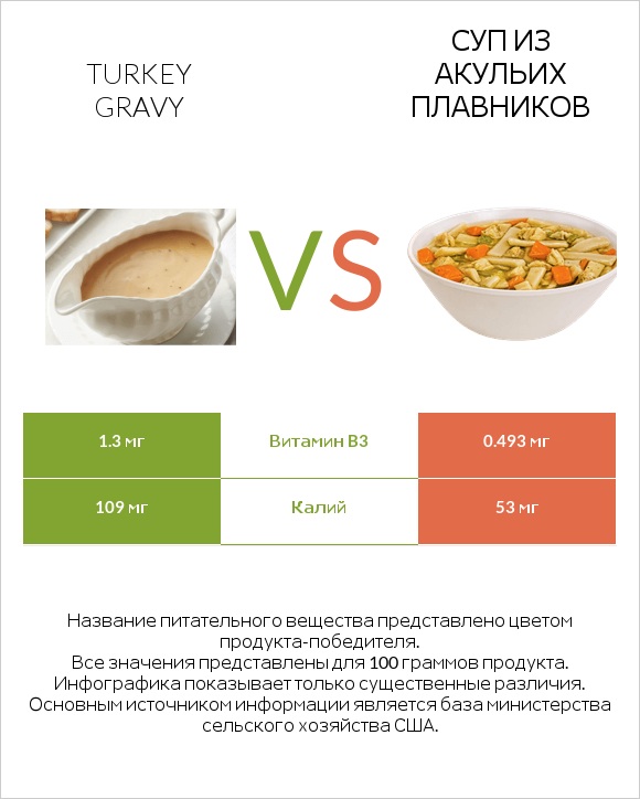 Turkey gravy vs Суп из акульих плавников infographic