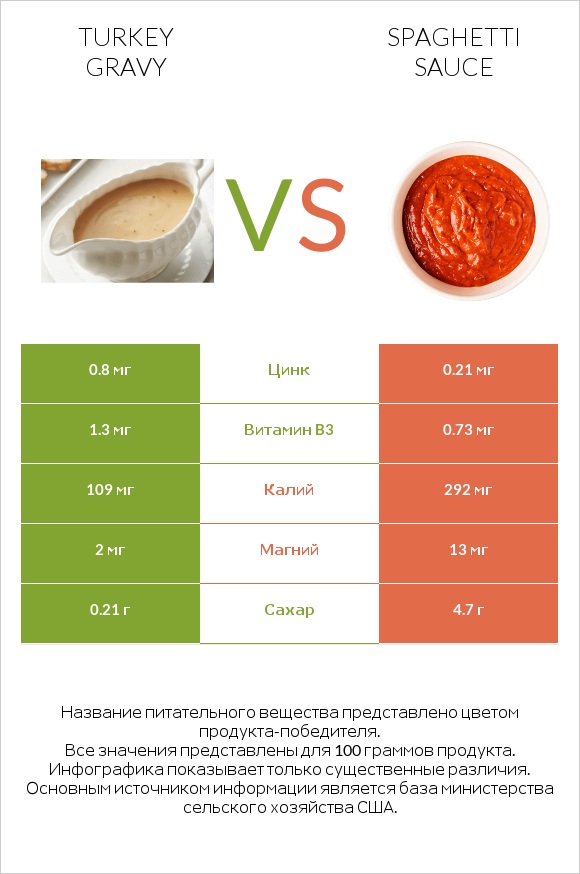Turkey gravy vs Spaghetti sauce infographic