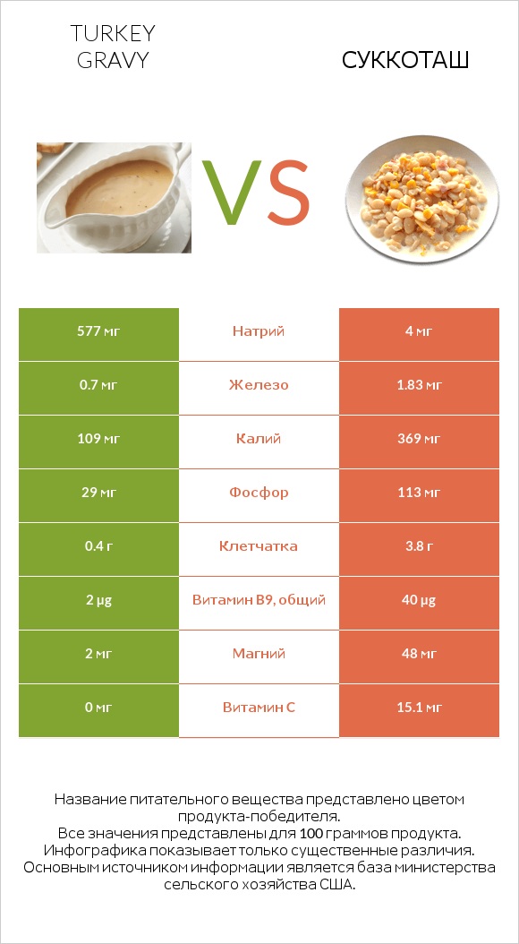 Turkey gravy vs Суккоташ infographic