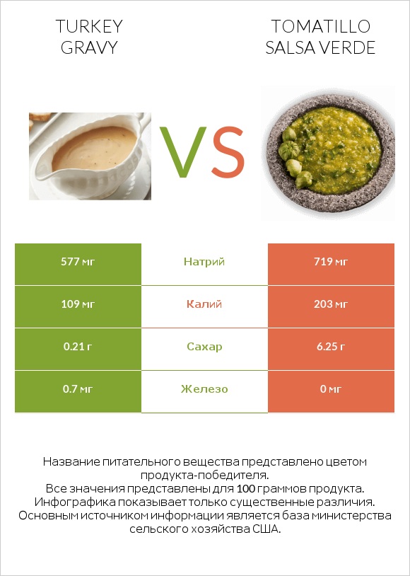 Turkey gravy vs Tomatillo Salsa Verde infographic