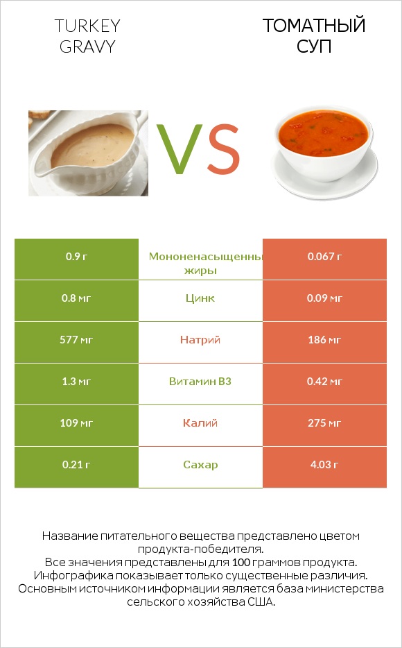 Turkey gravy vs Томатный суп infographic