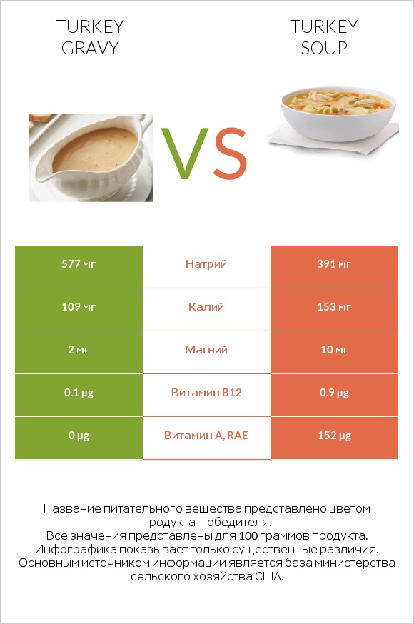 Turkey gravy vs Turkey soup infographic