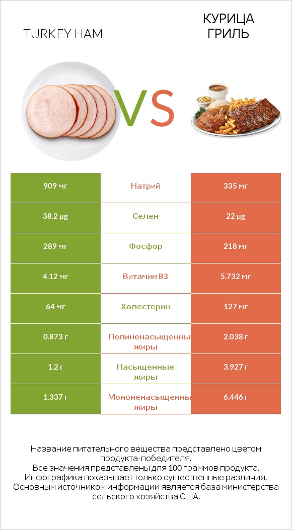 Turkey ham vs Курица гриль infographic