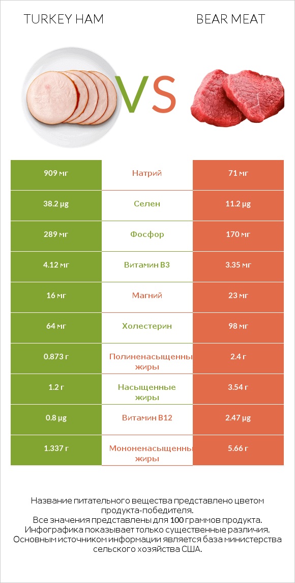 Turkey ham vs Bear meat infographic