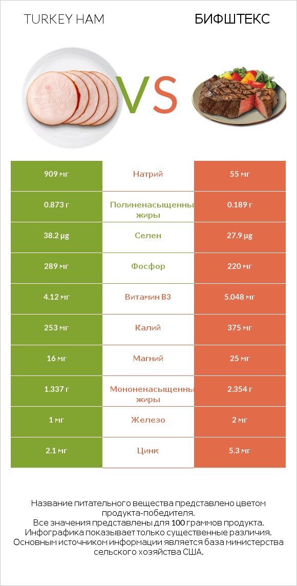 Turkey ham vs Бифштекс infographic