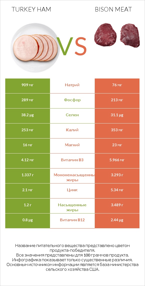 Turkey ham vs Bison meat infographic