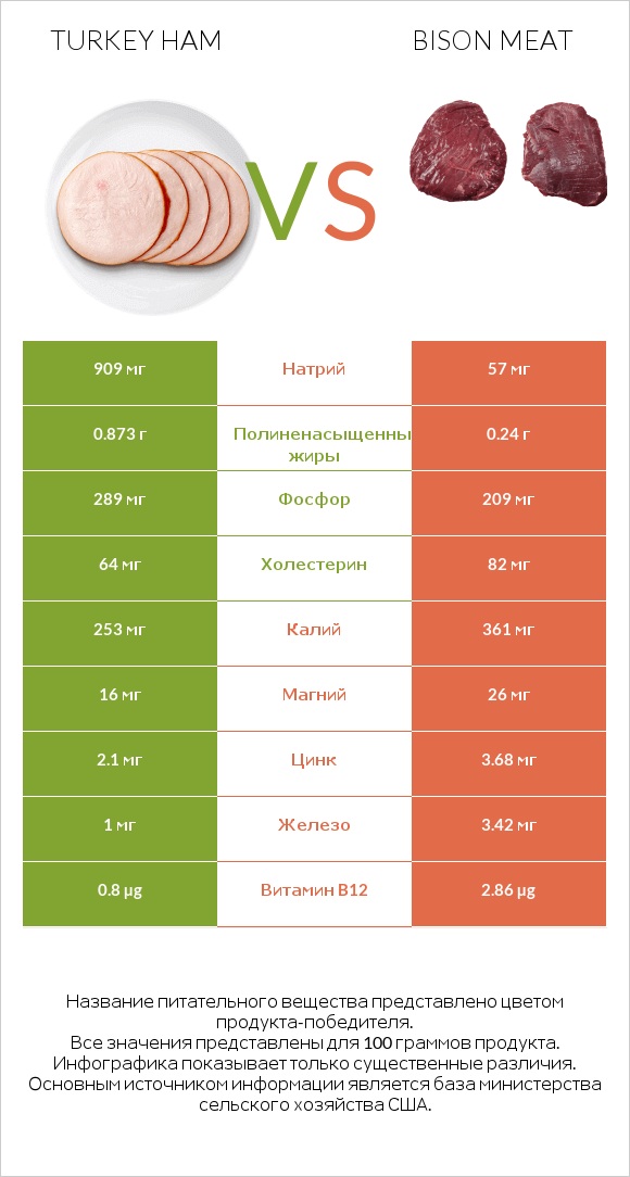 Turkey ham vs Bison meat infographic