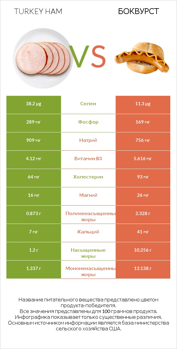 Turkey ham vs Боквурст infographic