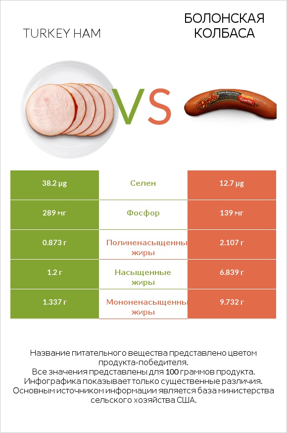 Turkey ham vs Болонская колбаса infographic