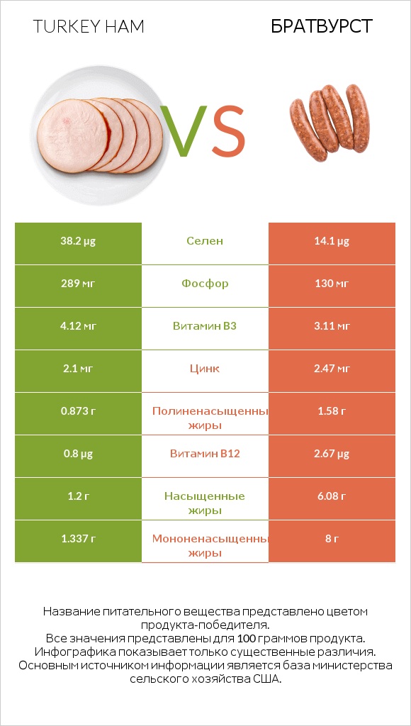 Turkey ham vs Братвурст infographic