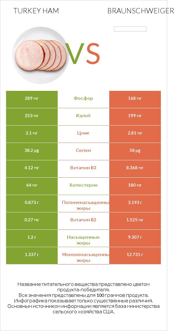 Turkey ham vs Braunschweiger infographic