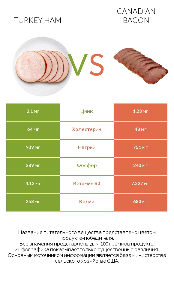 Turkey ham vs Canadian bacon infographic