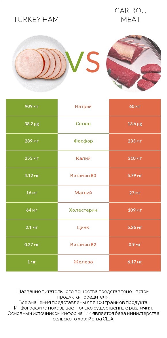 Turkey ham vs Caribou meat infographic