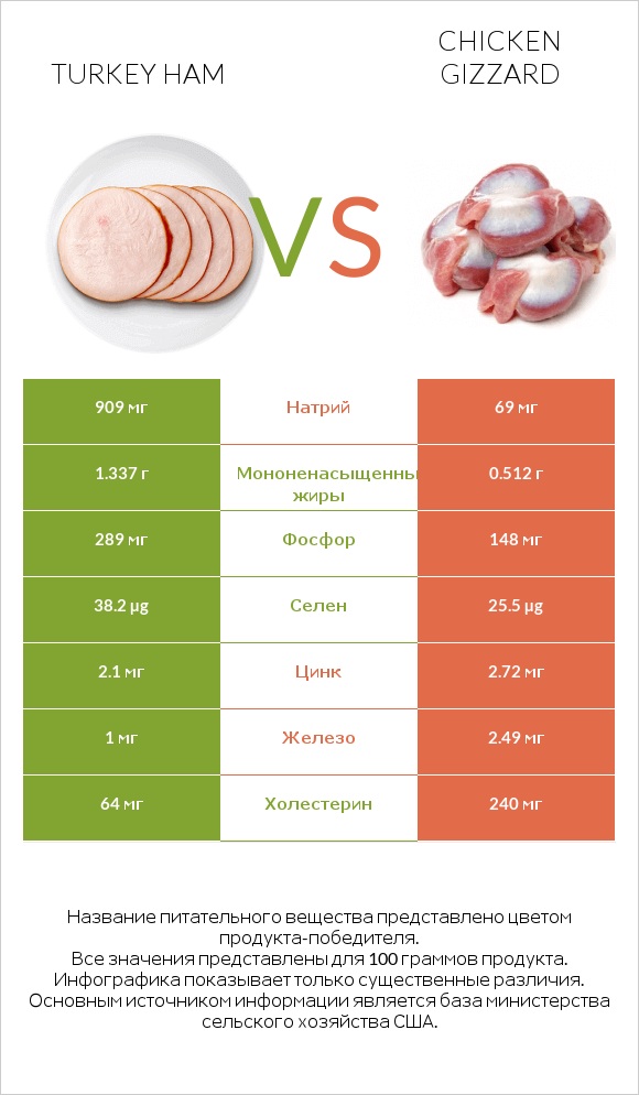 Turkey ham vs Chicken gizzard infographic