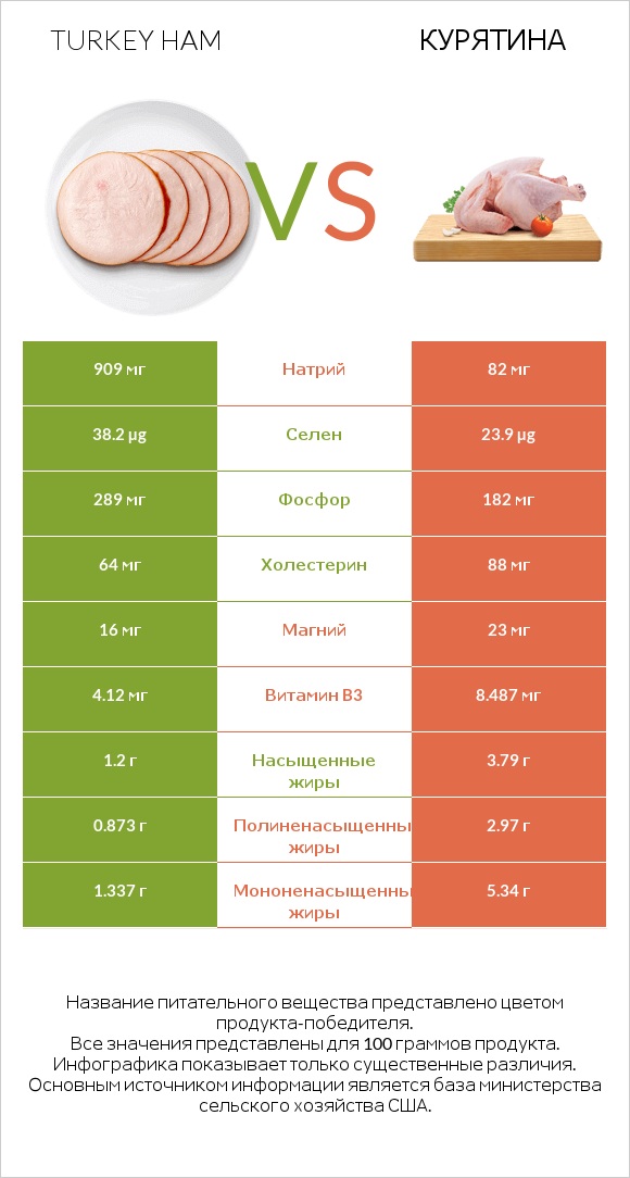 Turkey ham vs Курятина infographic