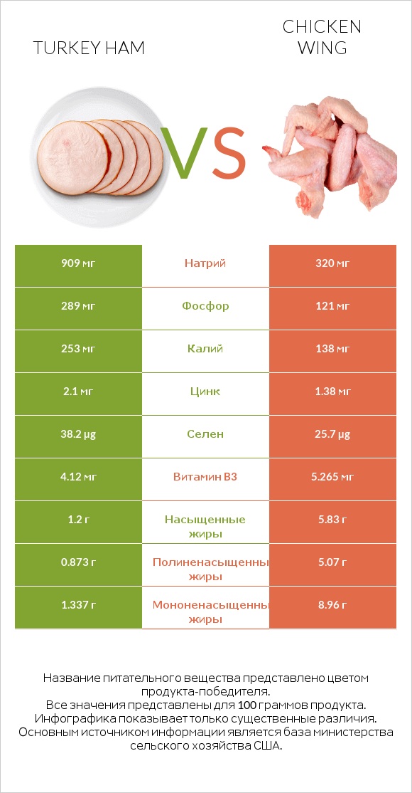 Turkey ham vs Chicken wing infographic