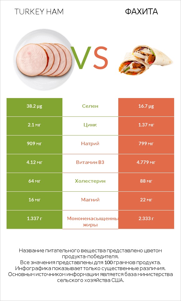 Turkey ham vs Фахита infographic