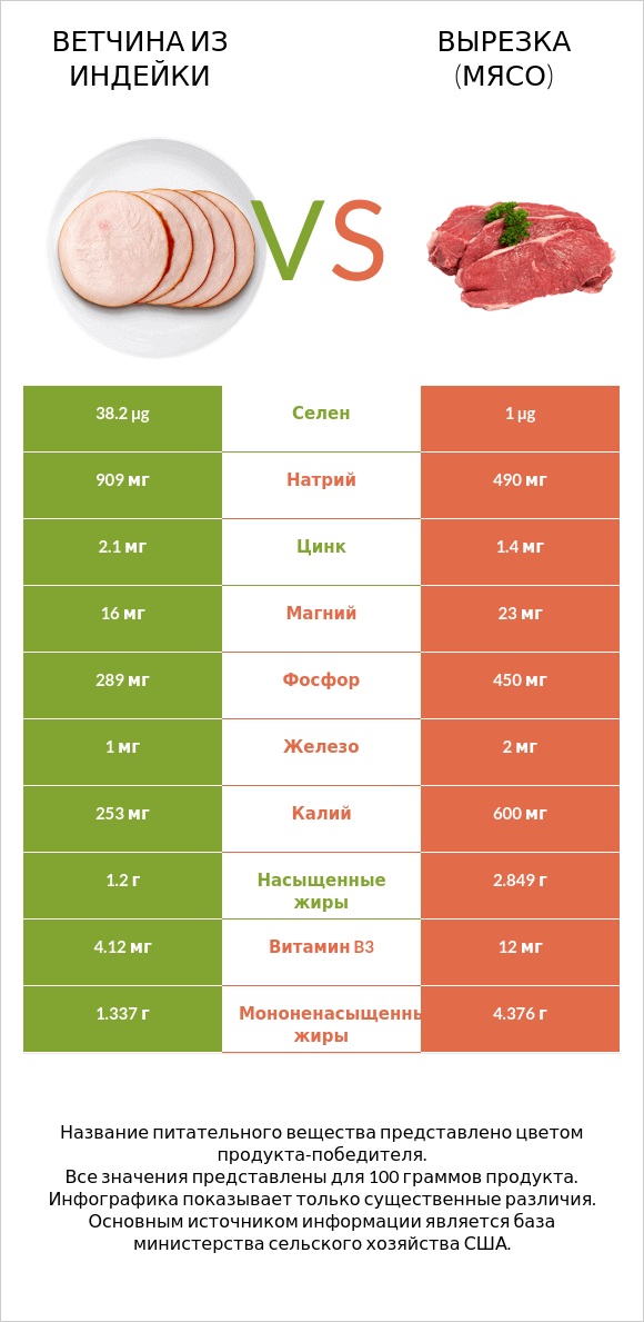 Ветчина из индейки vs Вырезка (мясо) infographic