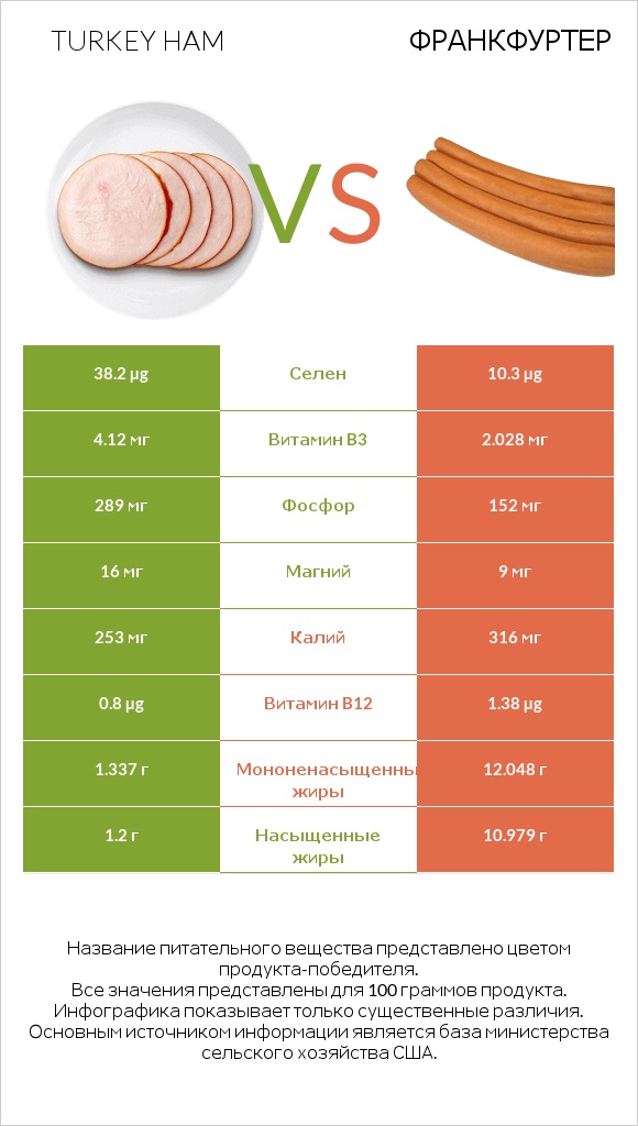 Turkey ham vs Франкфуртер infographic