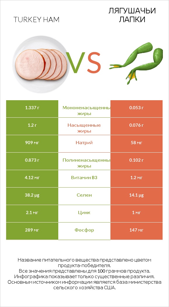Turkey ham vs Лягушачьи лапки infographic
