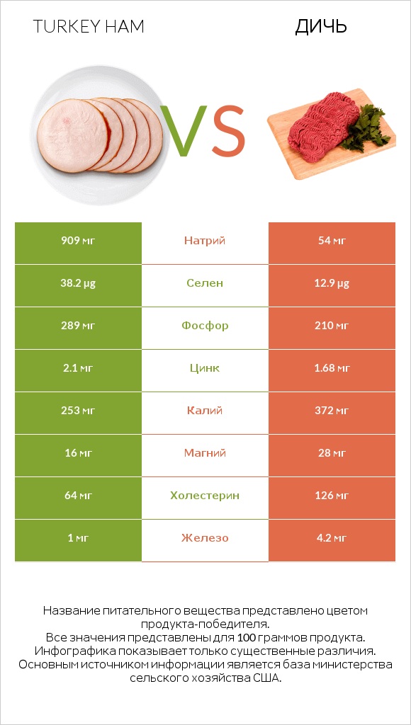 Turkey ham vs Дичь infographic