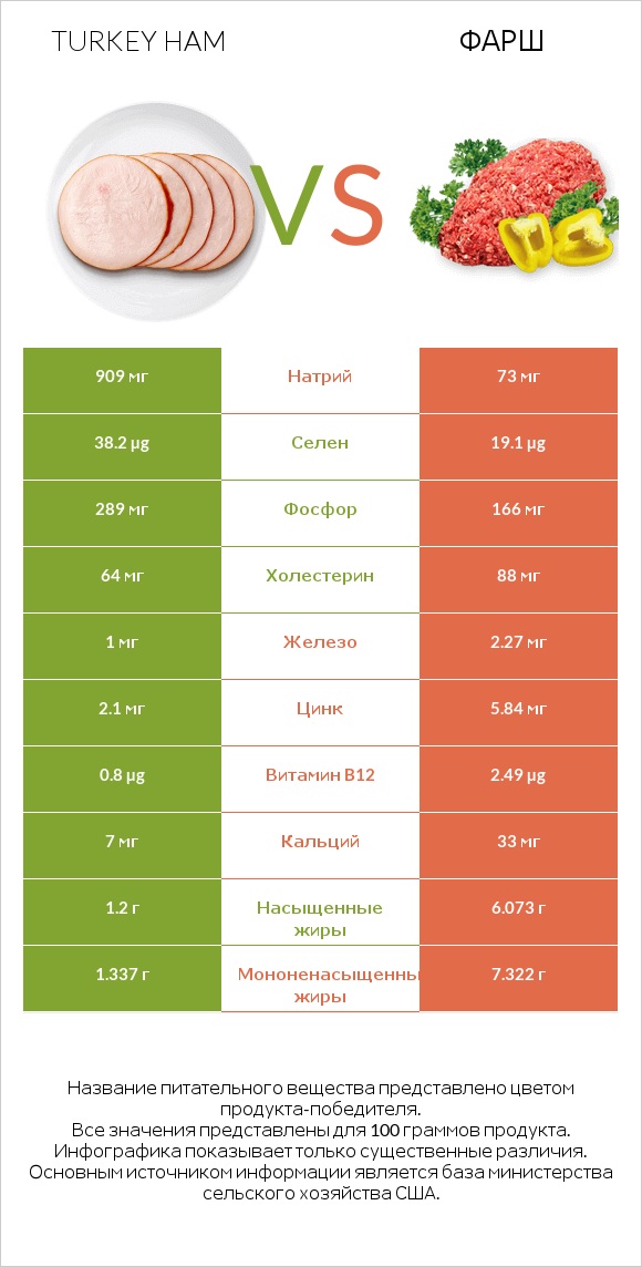 Turkey ham vs Фарш infographic