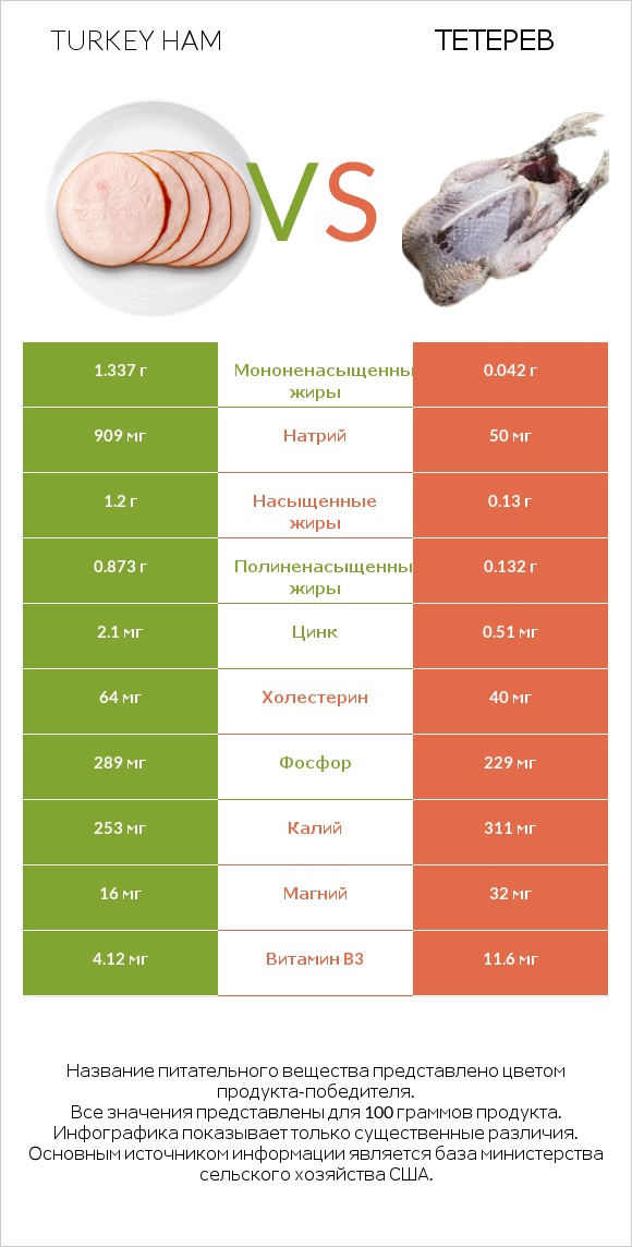 Turkey ham vs Тетерев infographic