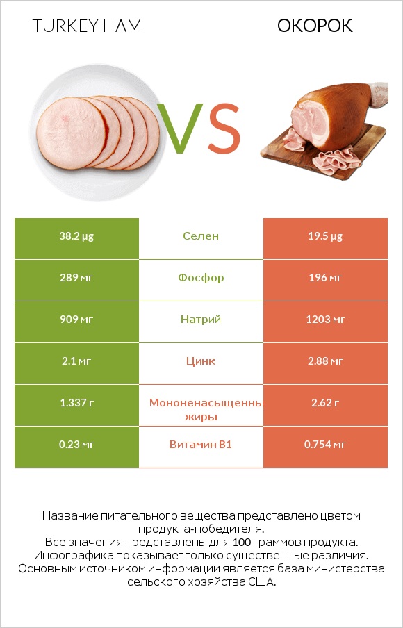 Turkey ham vs Окорок infographic
